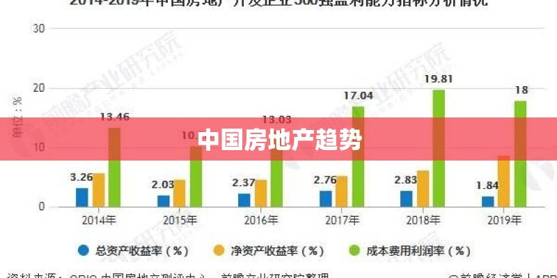 中国房地产趋势