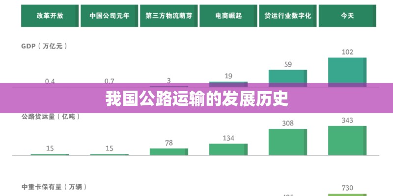 我国公路运输的发展历史
