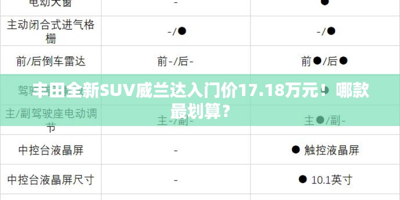 丰田全新SUV威兰达入门价17.18万元！哪款最划算？